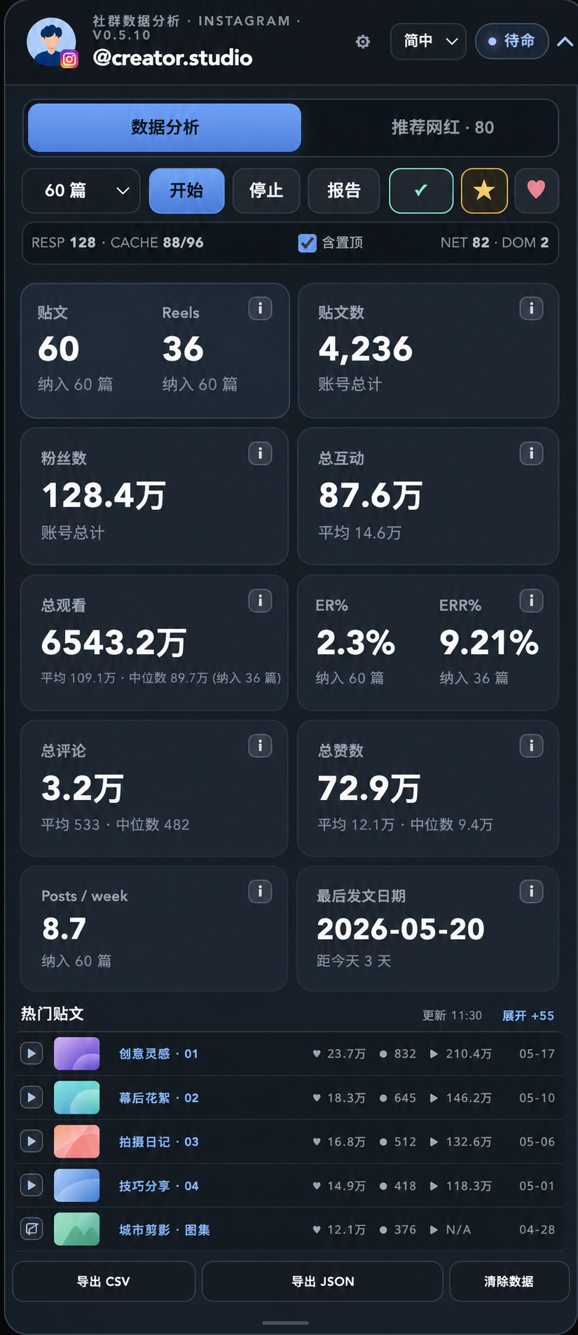 KPI と人気投稿を表示する匿名化済みコンテンツ分析パネル