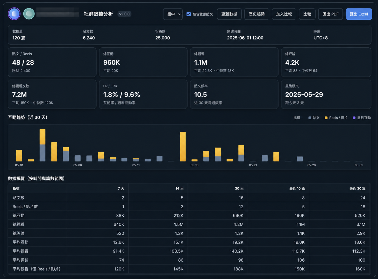 KPI、エンゲージメント推移、統計表を含む匿名化済み分析レポート