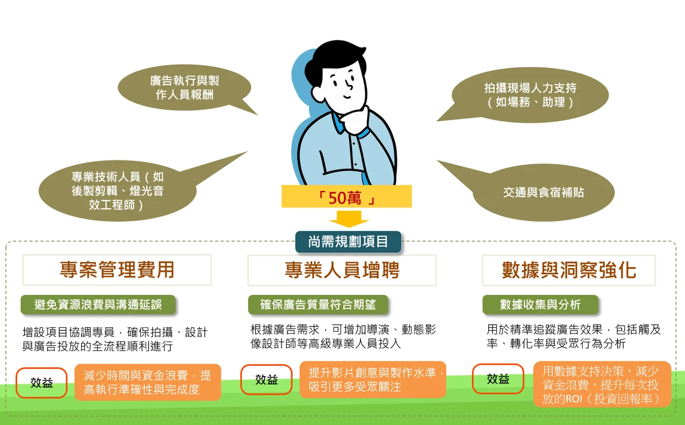專案預算規劃與時程安排