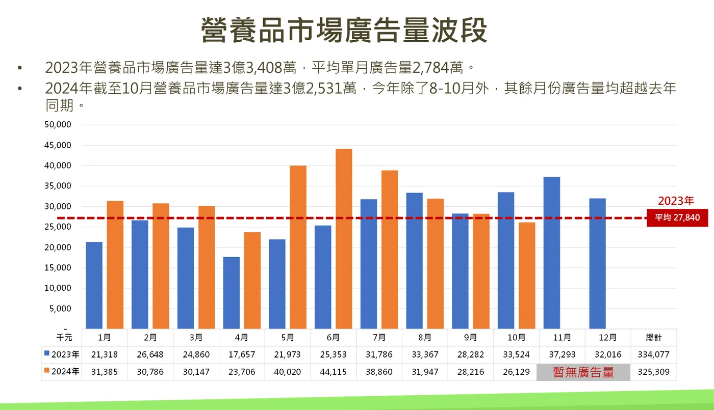 營養品市場聲量與媒體使用分析